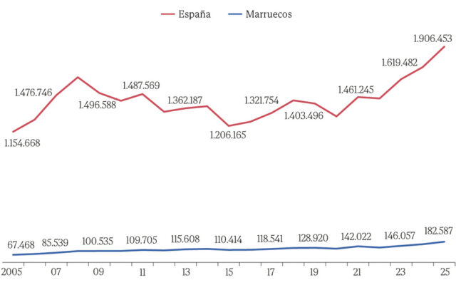 Cómo meter en vereda a Marruecos