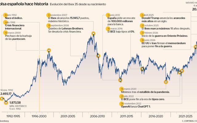 El Ibex conquista por primera vez los 20.000 puntos con unas Bolsas en nuevos máximos