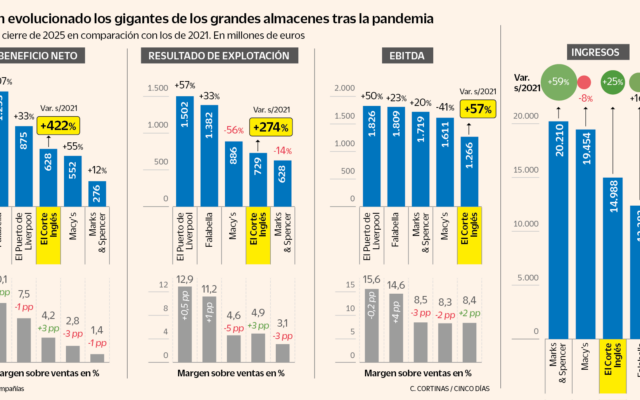El Corte Inglés eleva su rentabilidad por encima de sus pares internacionales en los últimos cinco años