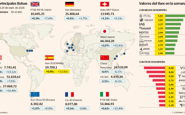 La Bolsa desafía al petróleo y a los tipos y prolonga las subidas