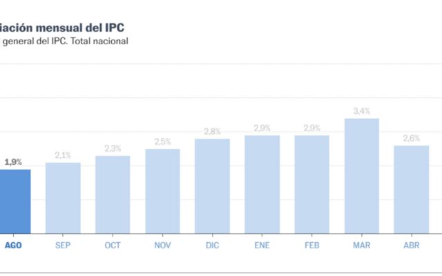 Milei celebra el dato más bajo de inflación de Argentina en más de un año: 1,7% mensual en agosto