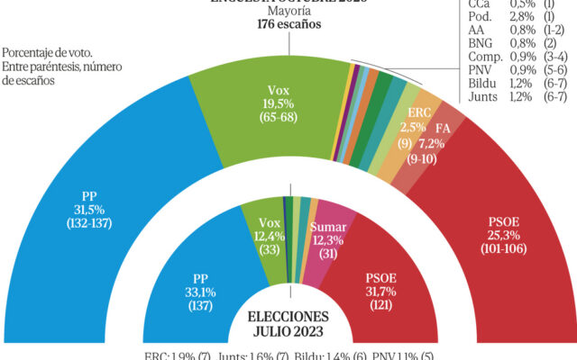 La izquierda se desangra por toda España: puede perder escaños en 29 provincias mientras la derecha se impone en el 80% del mapa