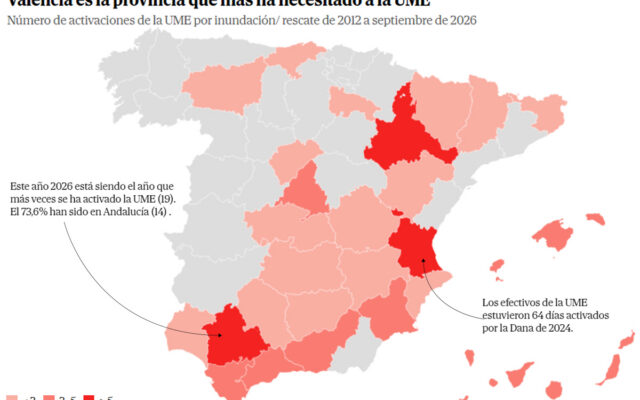 La factura millonaria de las riadas: concentran casi el 80% de las indemnizaciones por catástrofes naturales y ya han costado 11.100 millones al bolsillo de los españoles