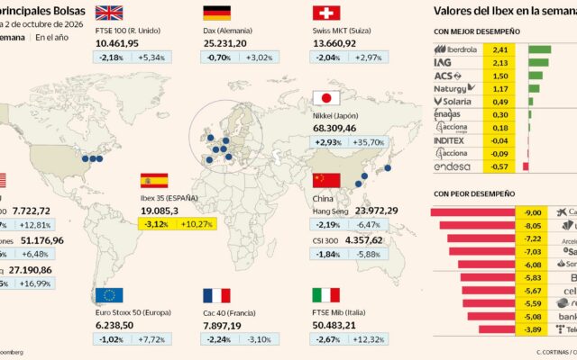 El Ibex se deja un 3,1% en su peor semana desde abril