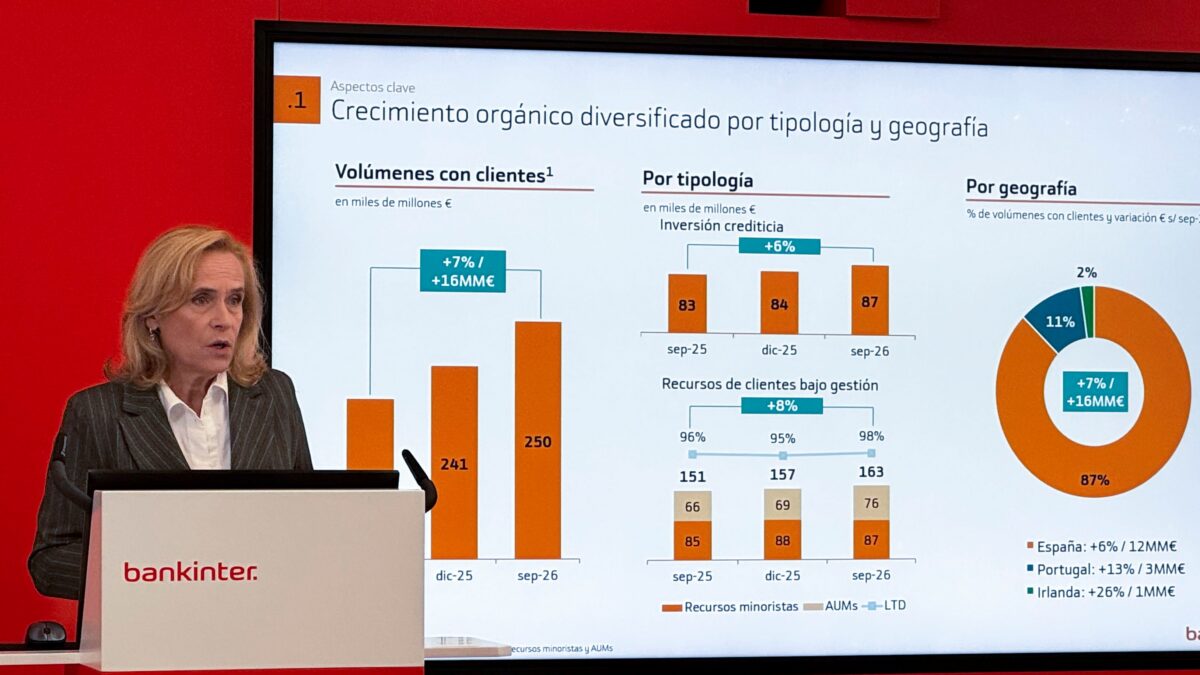 Bankinter eleva su beneficio un 11%, hasta los 901 millones