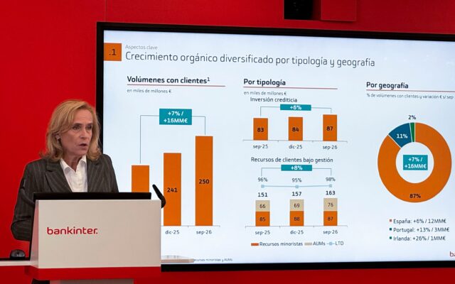 Bankinter eleva su beneficio un 11%, hasta los 901 millones