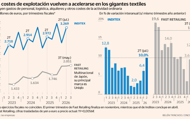 Inditex, Uniqlo y Shein sufren el conflicto en Oriente Próximo y disparan sus costes de explotación